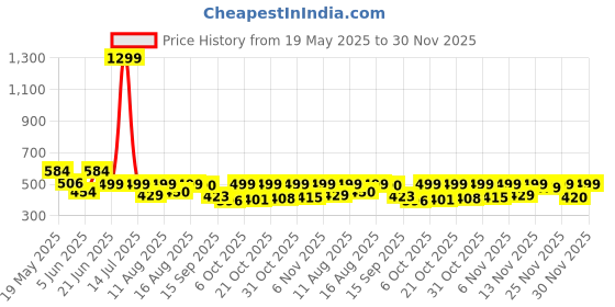 myntra.com ZYNG Cowl Neck Styled Back Top zyng Price History Graph from 19 May 2025 to 30 Nov 2025