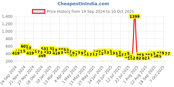 myntra.com ZYNG Crop Top zyng Price History Graph from 19 Sep 2024 to 10 Oct 2025
