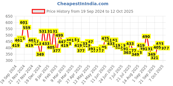myntra.com ZYNG Crop Top zyng Price History Graph from 19 Sep 2024 to 12 Oct 2025