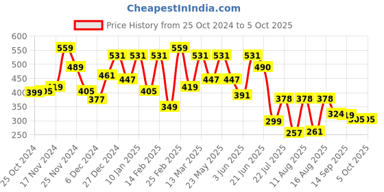 myntra.com ZYNG Crop Top zyng Price History Graph from 25 Oct 2024 to 5 Oct 2025