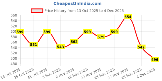 myntra.com ZYNG Dyed Balloon Mini Skirt zyng Price History Graph from 13 Oct 2025 to 4 Dec 2025