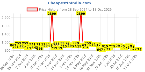 myntra.com ZYNG Fit & Flare Midi Dress zyng Price History Graph from 28 Sep 2024 to 18 Oct 2025