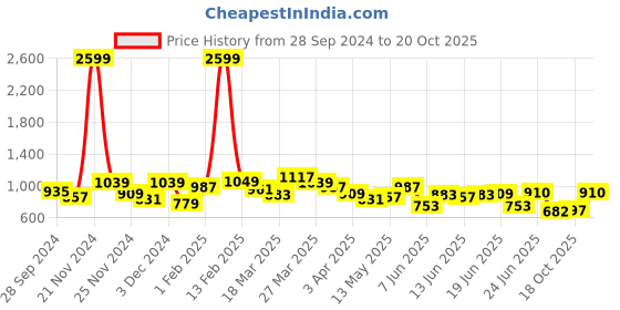 myntra.com ZYNG Fit & Flare Midi Dress zyng Price History Graph from 28 Sep 2024 to 20 Oct 2025