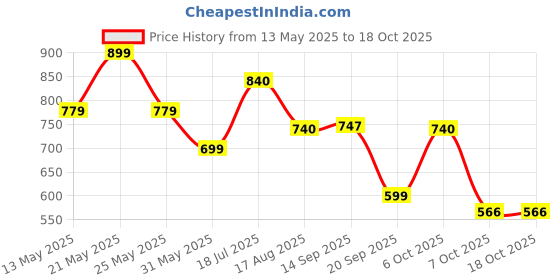 myntra.com ZYNG Fit & Flare Mini Dress zyng Price History Graph from 13 May 2025 to 18 Oct 2025