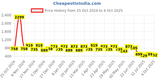 myntra.com ZYNG Flared Sleeve A-Line Dress zyng Price History Graph from 25 Oct 2024 to 4 Oct 2025