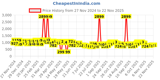 myntra.com ZYNG Flared Sleeve Georgette A-Line Mini Dress zyng Price History Graph from 27 Nov 2024 to 22 Nov 2025