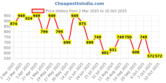 myntra.com ZYNG Floral Print A-Line Midi Dress zyng Price History Graph from 2 Mar 2025 to 9 Oct 2025
