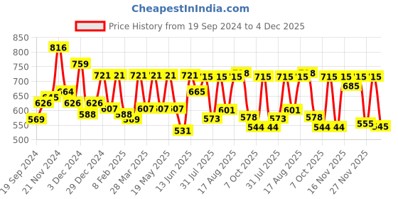 myntra.com ZYNG Floral Print Crepe A-Line Mini Dress zyng Price History Graph from 19 Sep 2024 to 4 Dec 2025