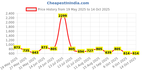 myntra.com ZYNG Floral Print Fit & Flare Mini Dress zyng Price History Graph from 19 May 2025 to 14 Oct 2025