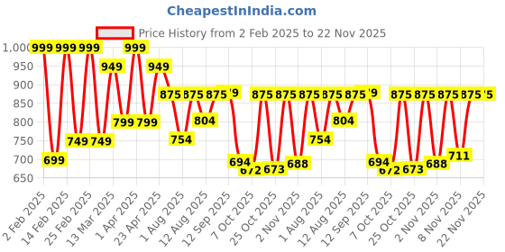 myntra.com ZYNG Floral Print Georgette A-Line Midi Dress zyng Price History Graph from 2 Feb 2025 to 22 Nov 2025