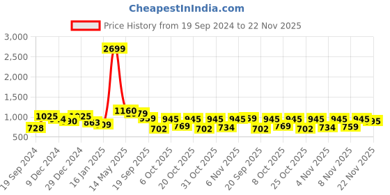 myntra.com ZYNG Floral Print Georgette Fit & Flare Midi Dress zyng Price History Graph from 19 Sep 2024 to 22 Nov 2025