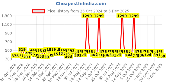 myntra.com ZYNG Floral Print Halter Neck Styled Back Top zyng Price History Graph from 25 Oct 2024 to 5 Dec 2025