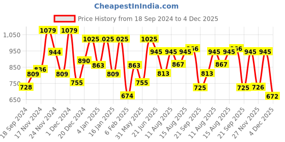 myntra.com ZYNG Floral Print Off-Shoulder Chiffon A-Line Midi Dress zyng Price History Graph from 18 Sep 2024 to 4 Dec 2025