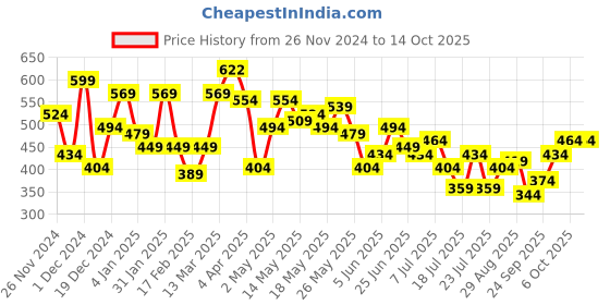 myntra.com ZYNG Floral Print One Shoulder Crop Top zyng Price History Graph from 26 Nov 2024 to 13 Oct 2025