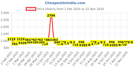 myntra.com ZYNG Floral Print One Shoulder Georgette Fit & Flare Midi Dress zyng Price History Graph from 2 Feb 2025 to 22 Nov 2025