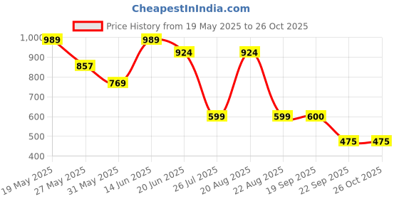 myntra.com ZYNG Floral Print Puff Sleeve Georgette A-Line Mini Dress zyng Price History Graph from 19 May 2025 to 26 Oct 2025
