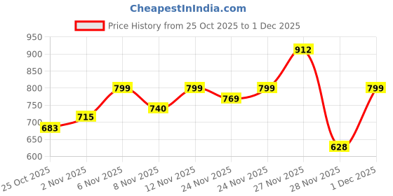 myntra.com ZYNG Floral Print Puff Sleeve Georgette Fit & Flare Midi Dress zyng Price History Graph from 25 Oct 2025 to 1 Dec 2025