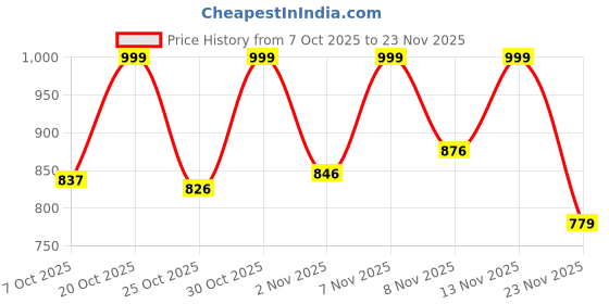 myntra.com ZYNG Floral Printed Flared Maxi Skirts zyng Price History Graph from 7 Oct 2025 to 23 Nov 2025