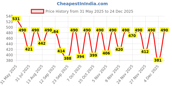 myntra.com ZYNG Floral Printed Halter Neck Styled Back Crop Top zyng Price History Graph from 31 May 2025 to 24 Dec 2025