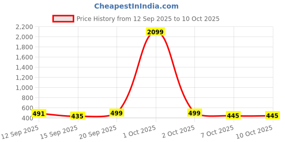 myntra.com ZYNG Floral Printed Midi Flared Skirt zyng Price History Graph from 12 Sep 2025 to 10 Oct 2025
