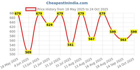 myntra.com ZYNG Geometric Printed Oversized Casual Shirt zyng Price History Graph from 18 May 2025 to 24 Oct 2025