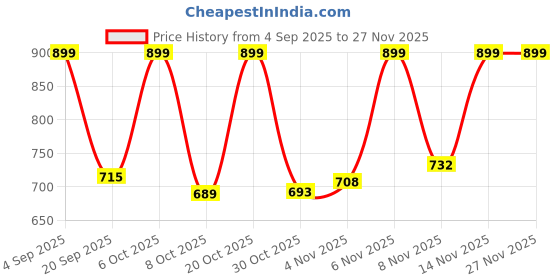 myntra.com ZYNG Georgette Fit & Flare Midi Dress zyng Price History Graph from 4 Sep 2025 to 27 Nov 2025