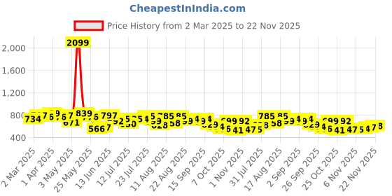 myntra.com ZYNG Halter Neck A-Line Dress zyng Price History Graph from 2 Mar 2025 to 22 Nov 2025