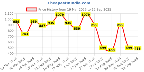 myntra.com ZYNG Halter Neck A-Line Dress zyng Price History Graph from 19 Mar 2025 to 12 Sep 2025