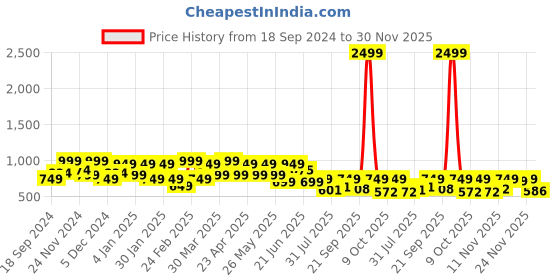 myntra.com ZYNG Halter Neck A-Line Maxi Dress zyng Price History Graph from 18 Sep 2024 to 30 Nov 2025