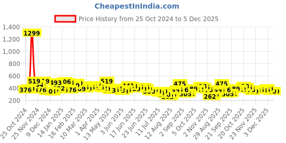 myntra.com ZYNG Halter Neck Blouson Top zyng Price History Graph from 25 Oct 2024 to 5 Dec 2025