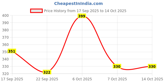 myntra.com ZYNG Halter Neck Corset Top zyng Price History Graph from 17 Sep 2025 to 14 Oct 2025