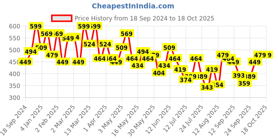 myntra.com ZYNG Halter Neck Crop Top zyng Price History Graph from 18 Sep 2024 to 18 Oct 2025