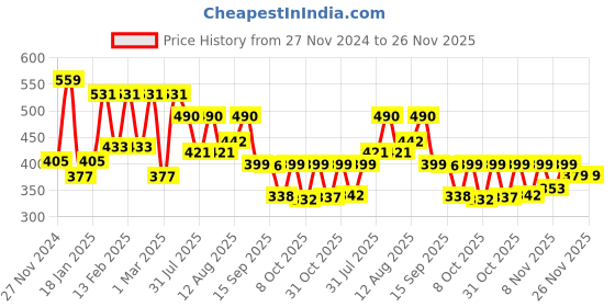 myntra.com ZYNG Halter Neck Styled Back Top zyng Price History Graph from 27 Nov 2024 to 26 Nov 2025