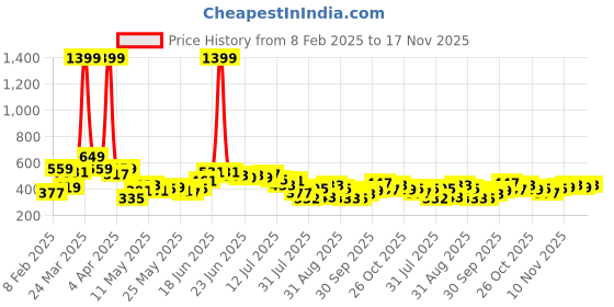 myntra.com ZYNG Halter Neck Styled Back Top zyng Price History Graph from 8 Feb 2025 to 17 Nov 2025