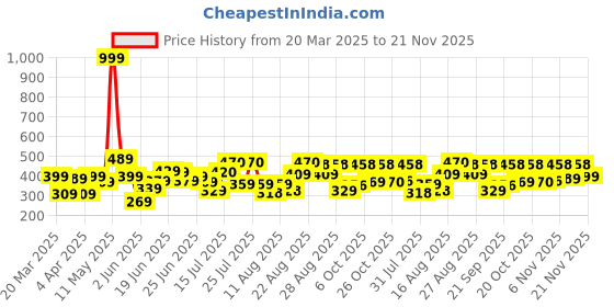 myntra.com ZYNG Halter Neck Styled Back Top zyng Price History Graph from 20 Mar 2025 to 21 Nov 2025