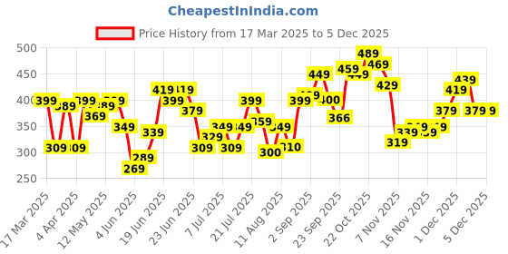 myntra.com ZYNG Halter Neck Styled Back Top zyng Price History Graph from 17 Mar 2025 to 2 Dec 2025