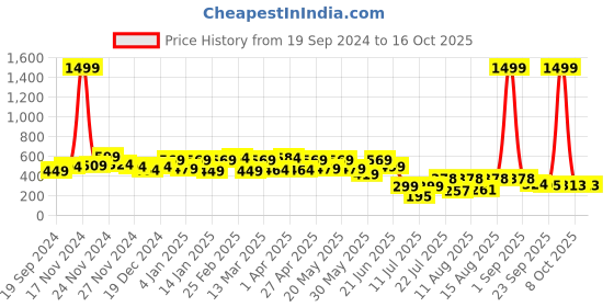 myntra.com ZYNG Halter Neck Top zyng Price History Graph from 19 Sep 2024 to 15 Oct 2025