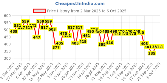 myntra.com ZYNG High-Low Longline Top zyng Price History Graph from 2 Mar 2025 to 4 Oct 2025