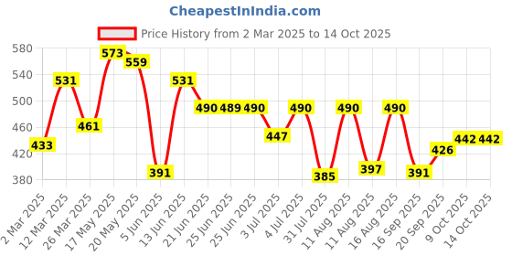 myntra.com ZYNG High-Low Longline Top zyng Price History Graph from 2 Mar 2025 to 13 Oct 2025
