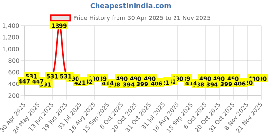 myntra.com ZYNG High-Low Longline Top zyng Price History Graph from 30 Apr 2025 to 21 Nov 2025