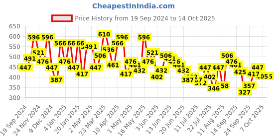 myntra.com ZYNG Keyhole Neck Bell Sleeve Georgette Top zyng Price History Graph from 19 Sep 2024 to 14 Oct 2025
