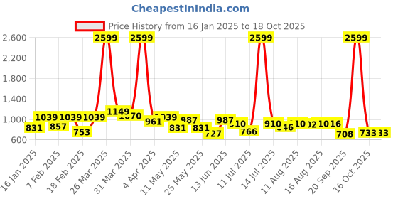 myntra.com ZYNG Layered Solid Georgette Fit & Flare Midi Dress zyng Price History Graph from 16 Jan 2025 to 18 Oct 2025