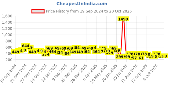 myntra.com ZYNG Mandarin Collar Crepe Cinched Waist Crop Top zyng Price History Graph from 19 Sep 2024 to 20 Oct 2025