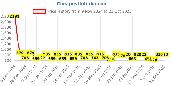 myntra.com ZYNG Maxi Dress zyng Price History Graph from 9 Nov 2024 to 19 Oct 2025