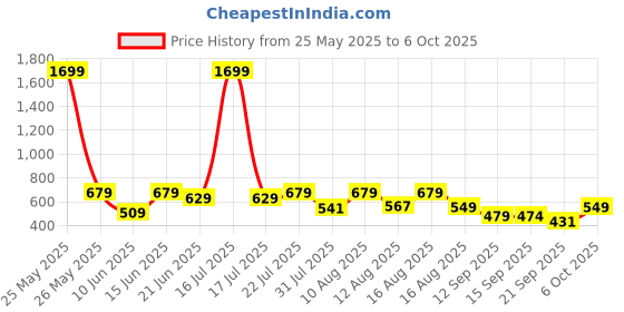 myntra.com ZYNG Men Abstract Printed Casual Shirt zyng Price History Graph from 25 May 2025 to 6 Oct 2025