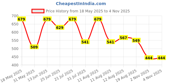 myntra.com ZYNG Men Abstract Printed Spread Collar Cotton Casual Shirt zyng Price History Graph from 18 May 2025 to 2 Nov 2025