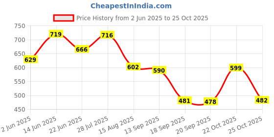 myntra.com ZYNG Men Floral Printed Spread Collar Casual Shirt zyng Price History Graph from 2 Jun 2025 to 25 Oct 2025