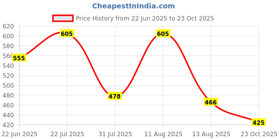 myntra.com ZYNG Men Premium Boxy Striped Casual Shirt zyng Price History Graph from 22 Jun 2025 to 23 Oct 2025