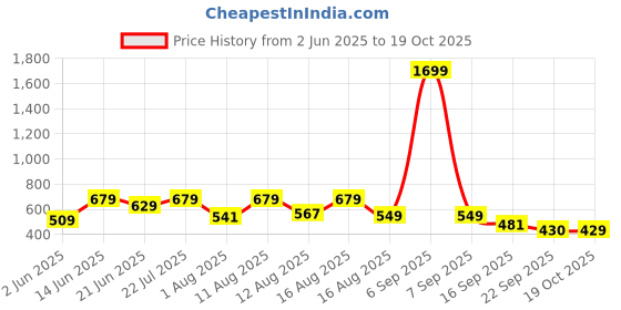 myntra.com ZYNG Men Printed Casual Shirt zyng Price History Graph from 2 Jun 2025 to 19 Oct 2025