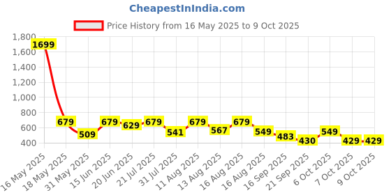 myntra.com ZYNG Men Printed Casual Shirt zyng Price History Graph from 16 May 2025 to 4 Oct 2025